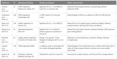 The use of CAMS and DBT to effectively treat patients who are suicidal